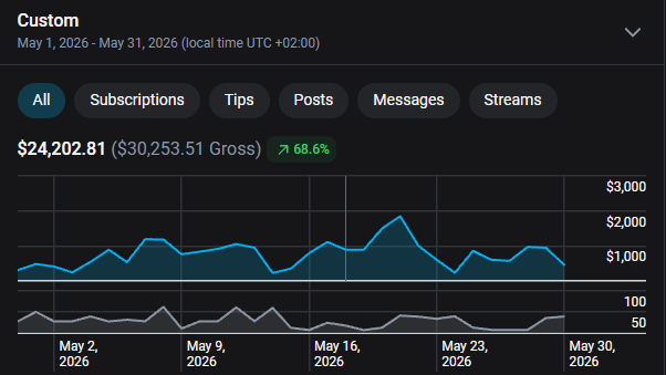 May 2026 earnings — $24,202