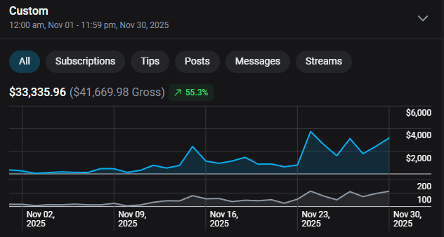 November 2025 earnings — $33,335